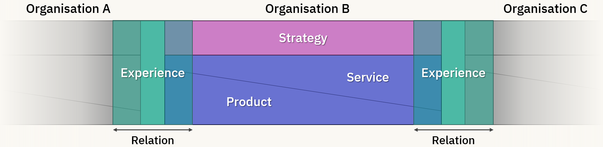 &Ouml;versikt av ITIL-moduler Product Service Experience Strategy i version 5