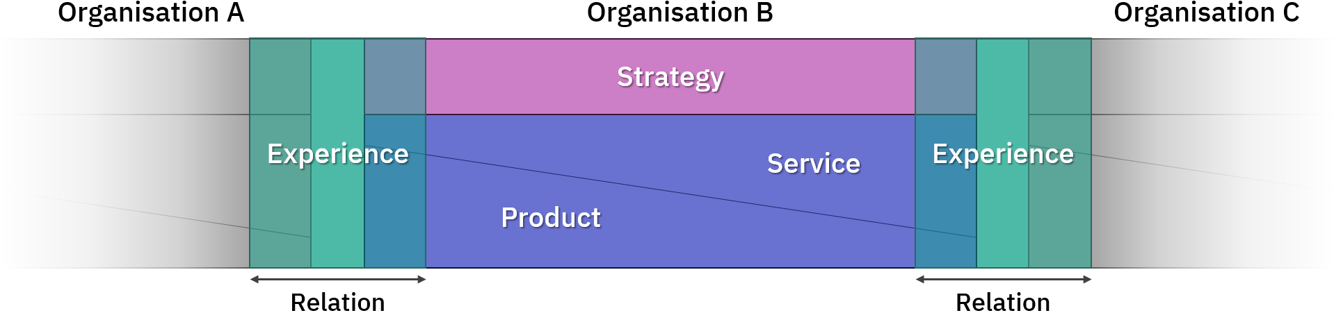&Ouml;versikt av ITIL-moduler Product Service Experience Strategy i version 5
